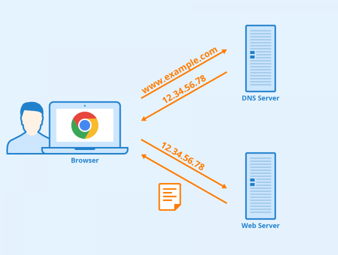 Visual Explanations of DNS relationship with user and internet speeds